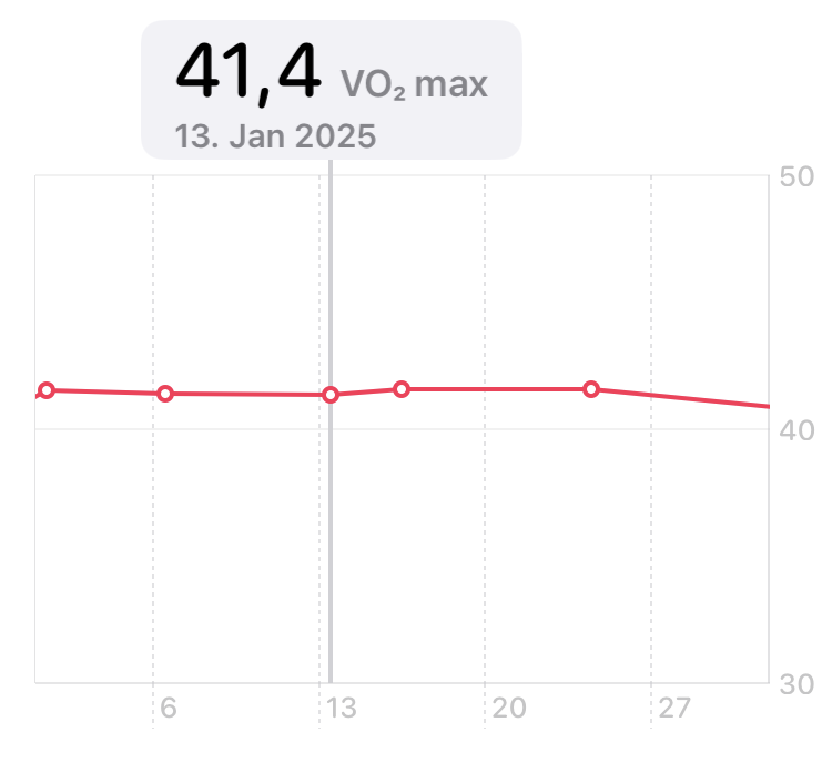 Lectura de VO2 máx en Apple Salud de 41,4 el 13 de enero de 2025, el punto de partida del autor