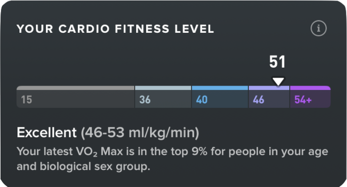 Tarjeta de cardio fitness de Whoop que muestra un VO2 máx de 51, calificado como Excelente y dentro del 9% superior para la edad y el sexo del autor