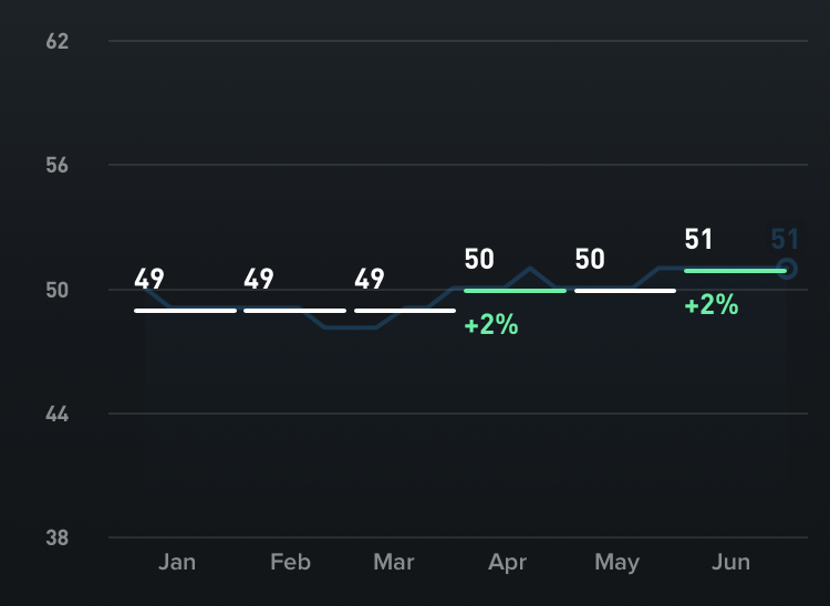 Tendencia de VO2 máx en Whoop a lo largo de seis meses subiendo de 49 a 51