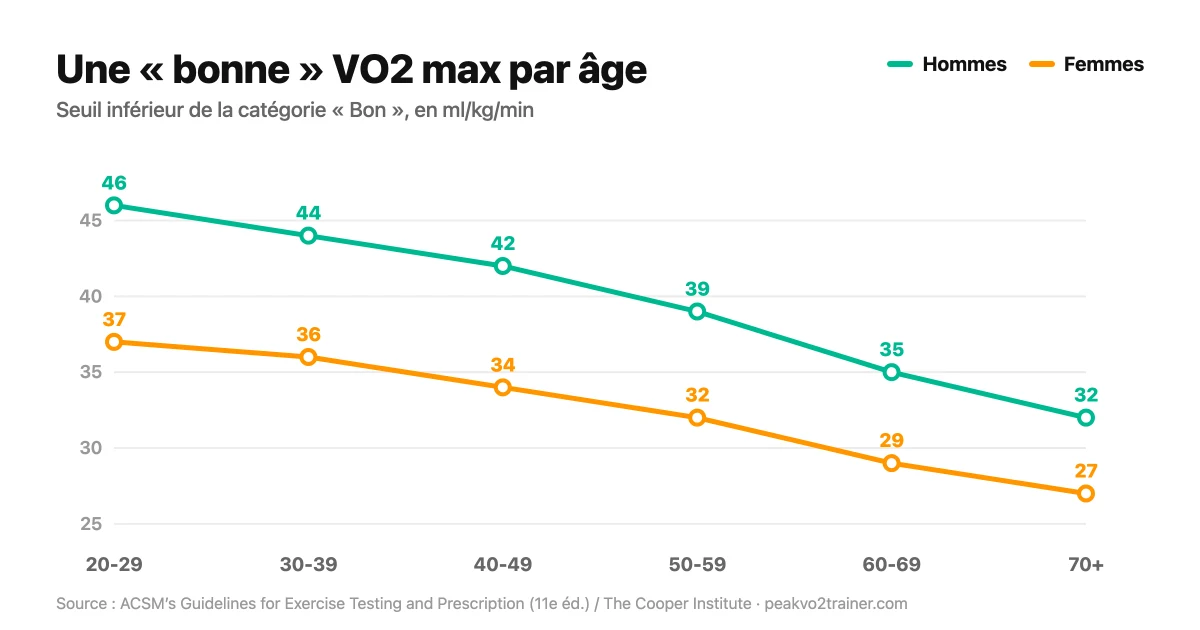 Graphique d'une bonne VO2 max par âge pour les hommes et les femmes, en ml/kg/min